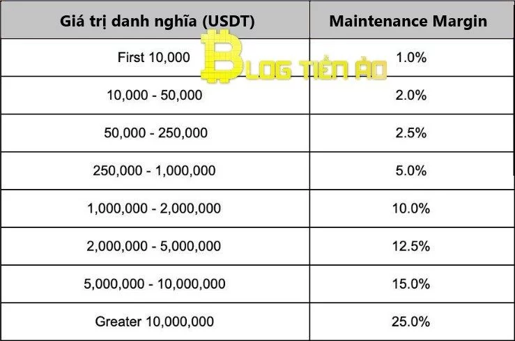 ETH/USDT Maintenance Margin Rate