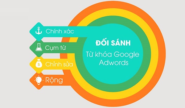 Quảng cáo Google gồm 5 loại đối sánh từ khóa chính