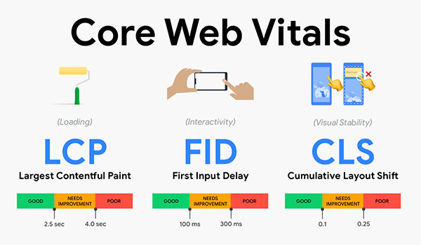 Các chỉ số của Core Web Vital bao gồm LCP, FID và CLS.